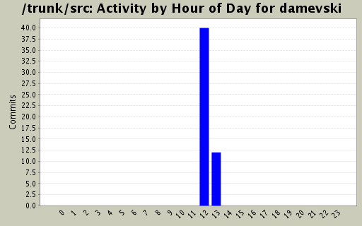 Activity by Hour of Day for damevski