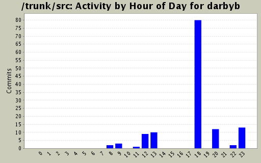 Activity by Hour of Day for darbyb