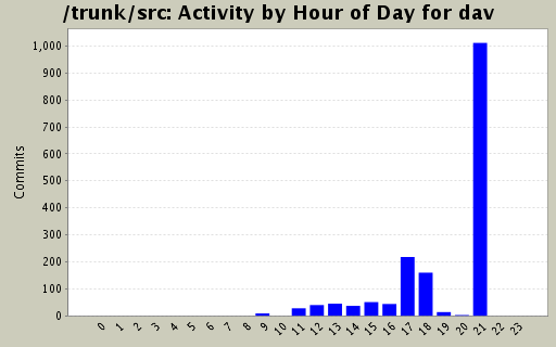 Activity by Hour of Day for dav