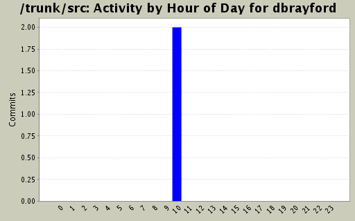 Activity by Hour of Day for dbrayford