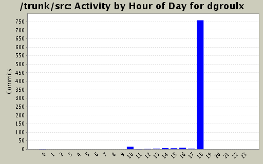 Activity by Hour of Day for dgroulx