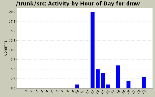 Activity by Hour of Day for dmw