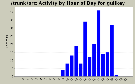 Activity by Hour of Day for guilkey