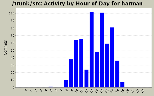 Activity by Hour of Day for harman