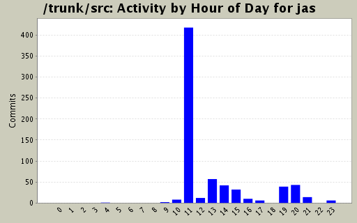 Activity by Hour of Day for jas