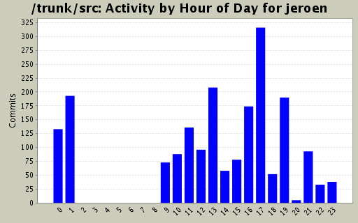 Activity by Hour of Day for jeroen