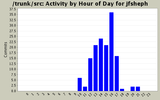 Activity by Hour of Day for jfsheph