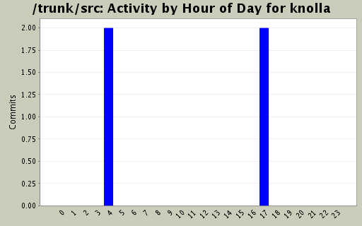 Activity by Hour of Day for knolla