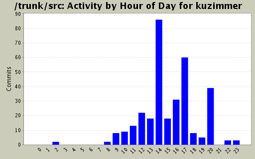 Activity by Hour of Day for kuzimmer