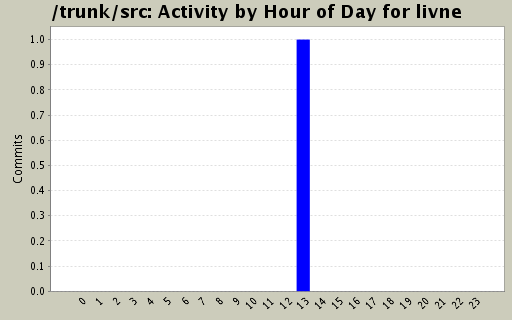 Activity by Hour of Day for livne