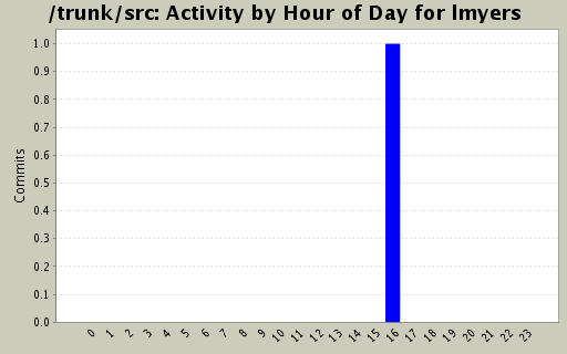 Activity by Hour of Day for lmyers