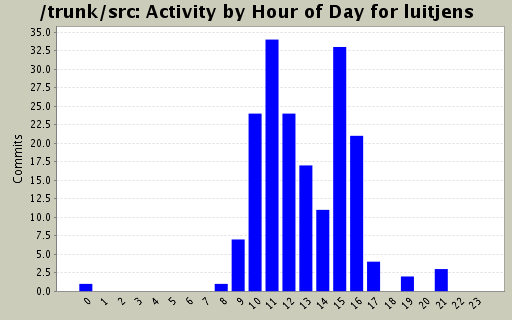 Activity by Hour of Day for luitjens