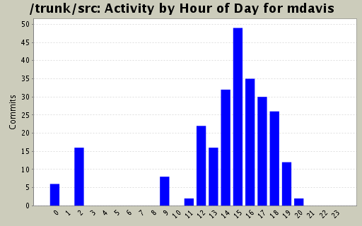 Activity by Hour of Day for mdavis