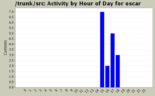 Activity by Hour of Day for oscar