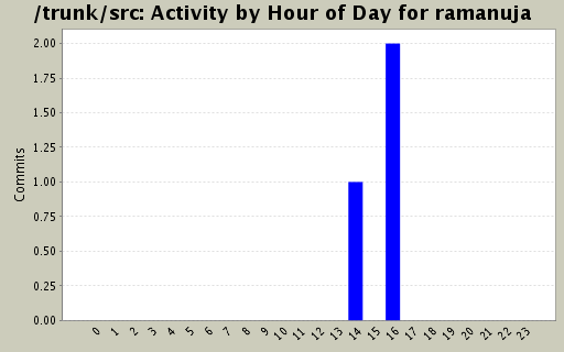 Activity by Hour of Day for ramanuja