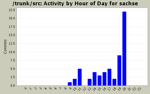 Activity by Hour of Day for sachse