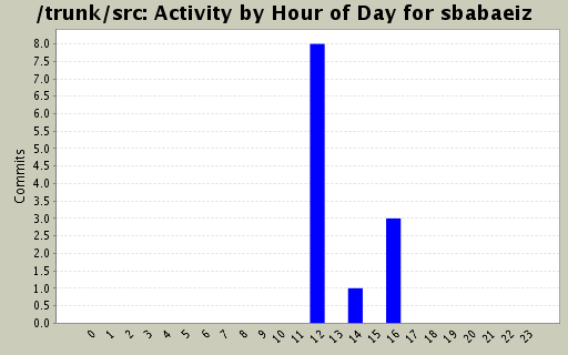 Activity by Hour of Day for sbabaeiz