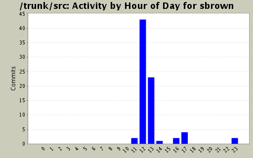 Activity by Hour of Day for sbrown