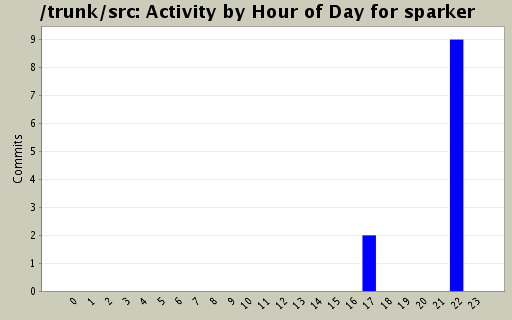 Activity by Hour of Day for sparker