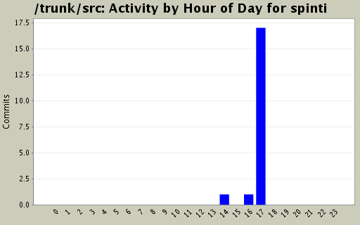 Activity by Hour of Day for spinti