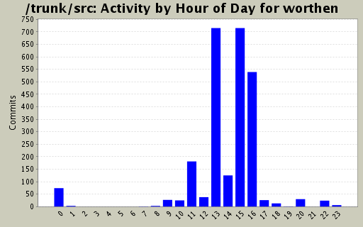 Activity by Hour of Day for worthen