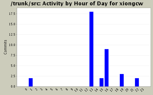 Activity by Hour of Day for xiongcw