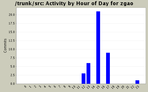 Activity by Hour of Day for zgao