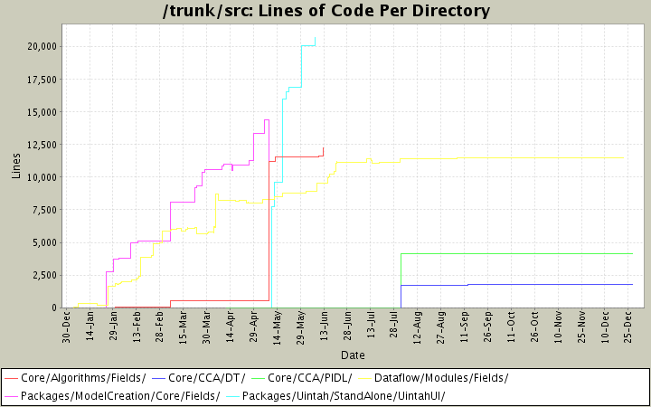 Lines of Code Per Directory