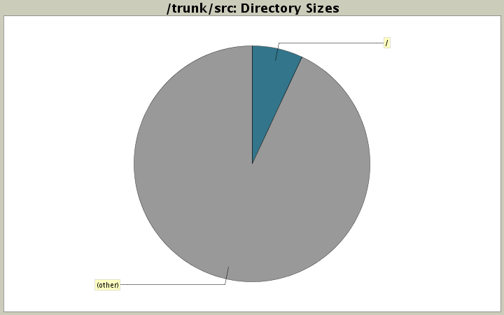 Directory Sizes