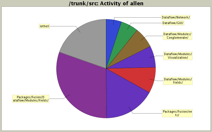 Activity of allen