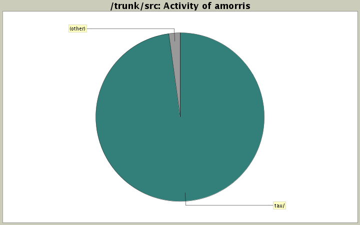 Activity of amorris