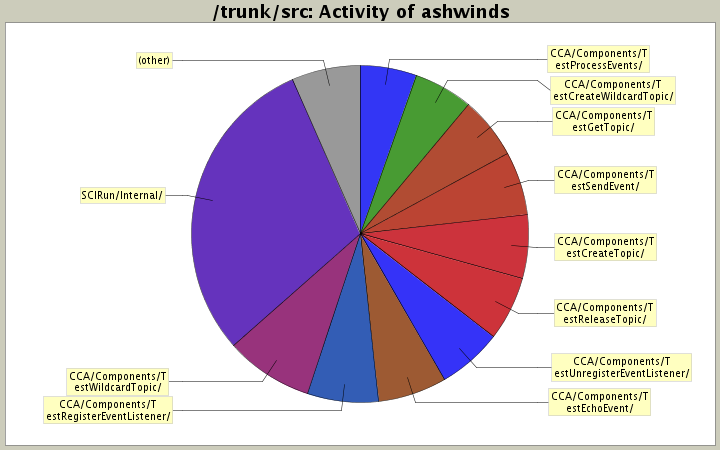 Activity of ashwinds