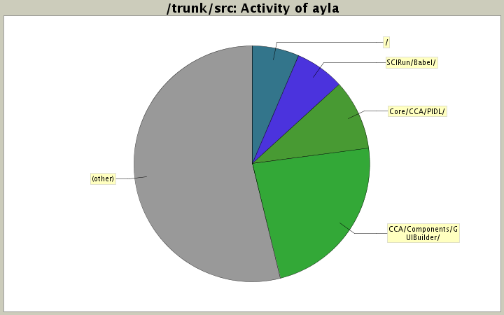 Activity of ayla