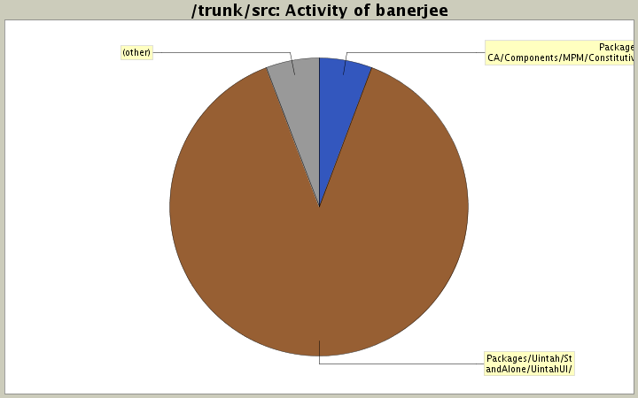 Activity of banerjee