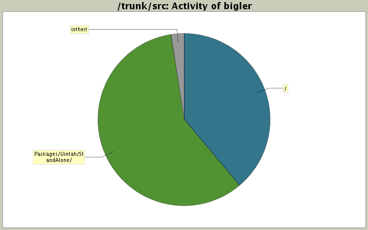 Activity of bigler