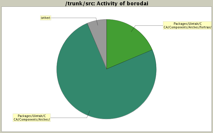 Activity of borodai