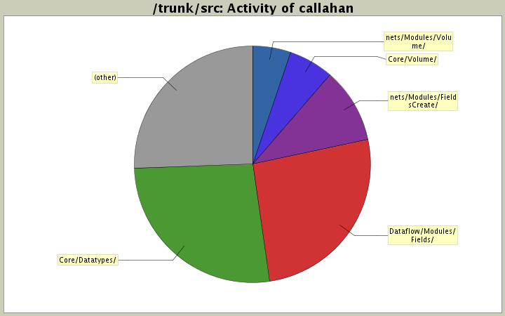 Activity of callahan