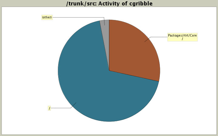 Activity of cgribble