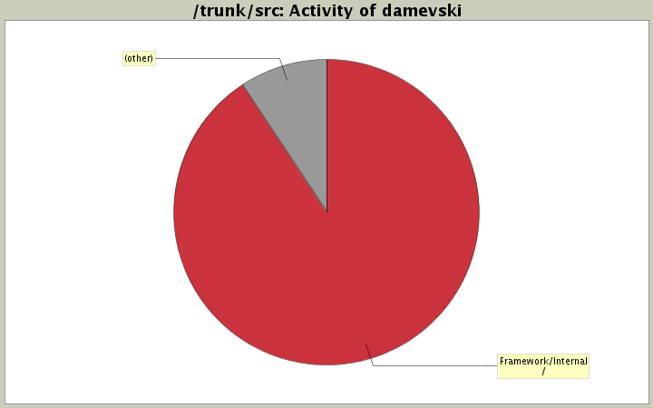 Activity of damevski