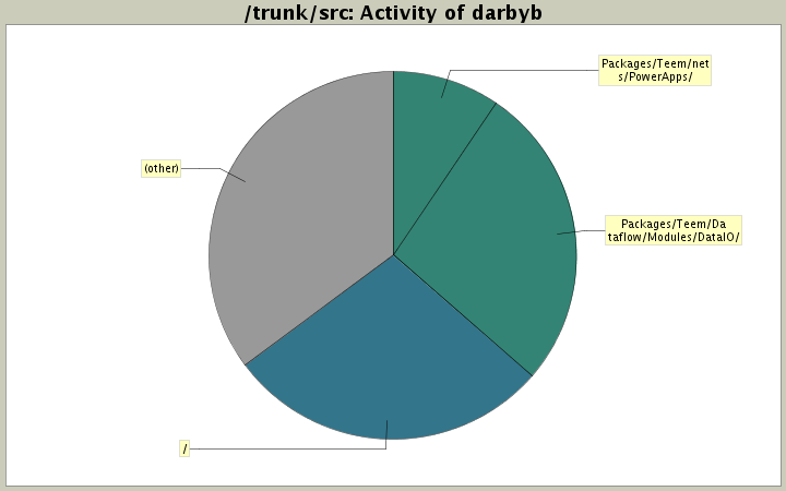 Activity of darbyb