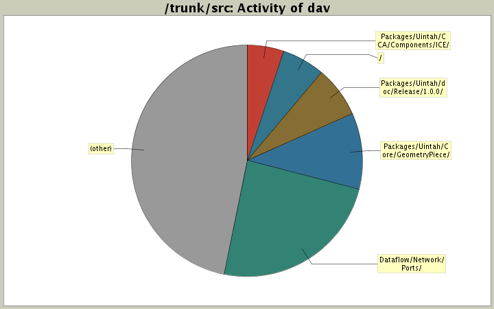 Activity of dav