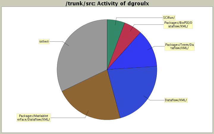 Activity of dgroulx