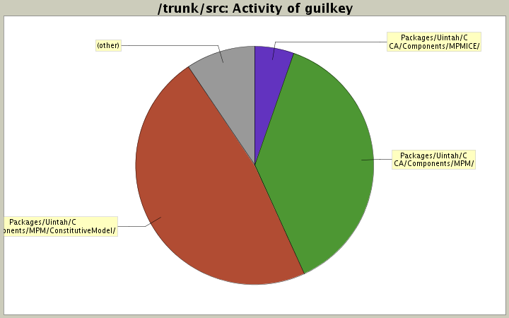 Activity of guilkey