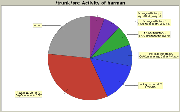 Activity of harman