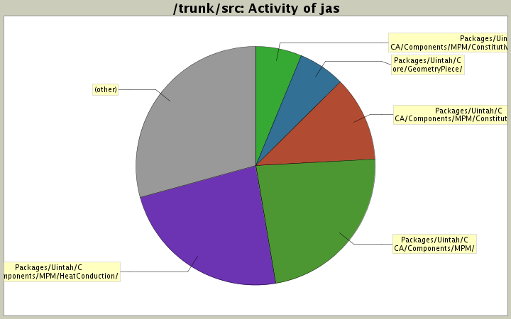 Activity of jas