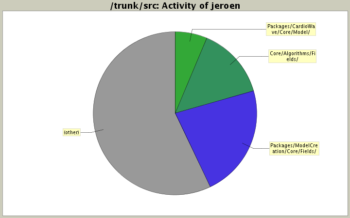 Activity of jeroen