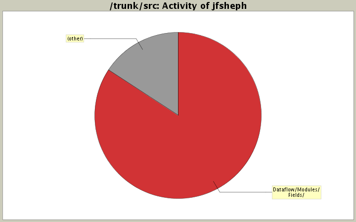 Activity of jfsheph