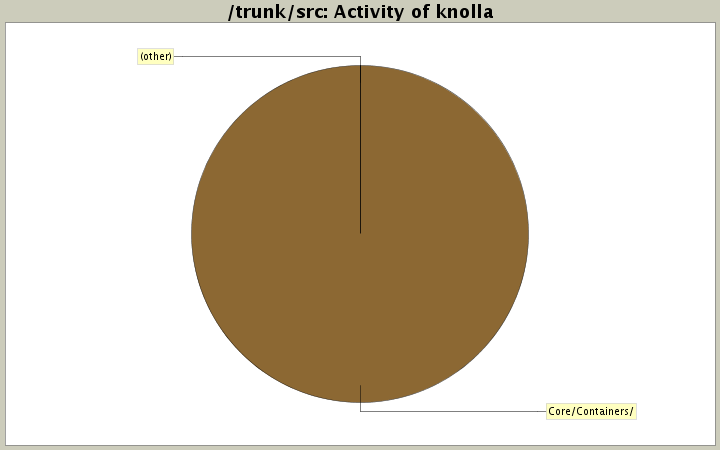 Activity of knolla