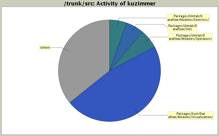 Activity of kuzimmer