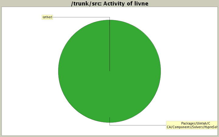 Activity of livne